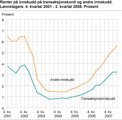 Renter på innskudd på transaksjonskonti og andre innskudd. Lønnstagere. 4. kvartal 2001-2. kvartal 2008. Prosent