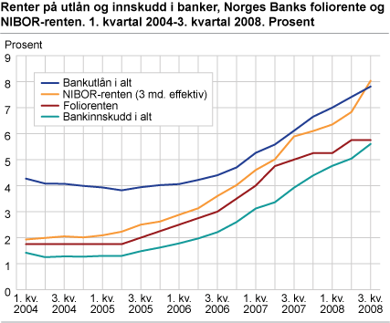 Renter på utlån og innskudd i banker, Norges Banks foliorente og NIBOR-renten. 1. kvartal 2004-3. kvartal 2008. Prosent