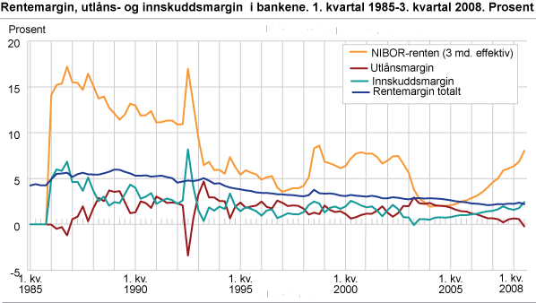 Rentemargin, utlåns- og innskuddsmargin i bankene. 1. kvartal 1985-3. kvartal 2008. Prosent