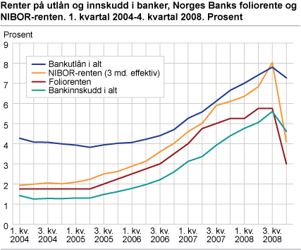 Renter på utlån og innskudd i banker, Norges Banks foliorente og NIBOR-renten. 1. kvartal 2004-4. kvartal 2008. Prosent