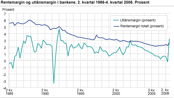 Rentemargin og utlånsmargin i bankene. 2. kvartal 1986-4. kvartal 2008. Prosent