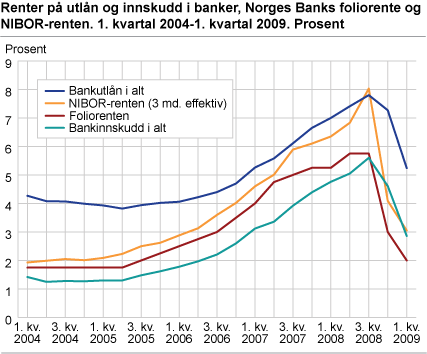 Renter på utlån og innskudd i banker, Norges Banks foliorente og NIBOR-renten. 1. kvartal 2004-1. kvartal 2009. Prosent