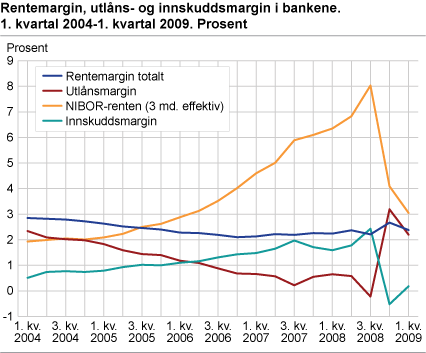Rentemargin, og utlåns- og innskuddsmargin i bankene. 1. kvartal 2004-1. kvartal 2009. Prosent