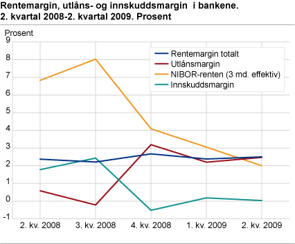 Rentemargin, utlåns- og innskuddsmargin i bankene. 2. kvartal 2008-2. kvartal 2009. Prosent