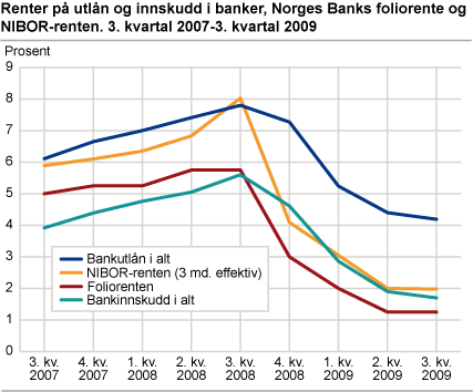 Renter på utlån og innskudd i banker, Norges Banks foliorente og NIBOR. 3. kvartal 2007-3. kvartal 2009