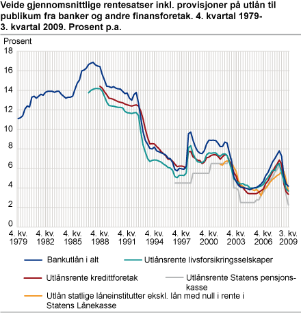 Renter på utlån. 4. kvartal 1979 - 3. kvartal 2009. Prosent