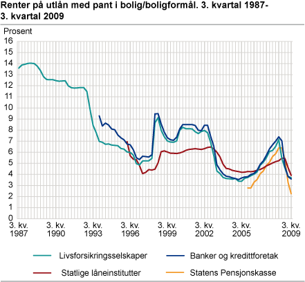 Renter på utlån med pant i bolig/boligformål. 3. kvartal 1987-3. kvartal 2009. Prosent