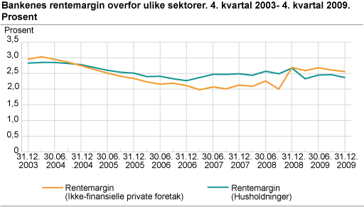 Bankenes rentemargin overfor ulike sektorer. 4. kvartal 2003- 4. kvartal 2009