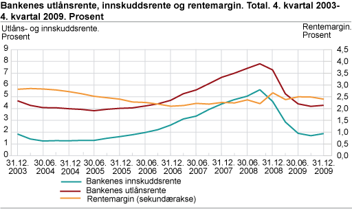 Bankenes utlånsrente, innskuddsrente og rentemargin. Total. 4. kvartal 2003- 4. kvartal 2009