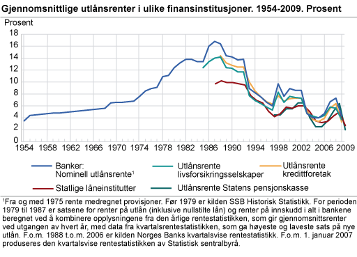 Utlånsrenter fra ulike finansinstitusjoner. 1954-2009