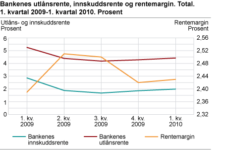 Bankenes utlånsrente, innskuddsrente og rentemargin. Total. 1. kvartal 2009-1. kvartal 2010. Prosent