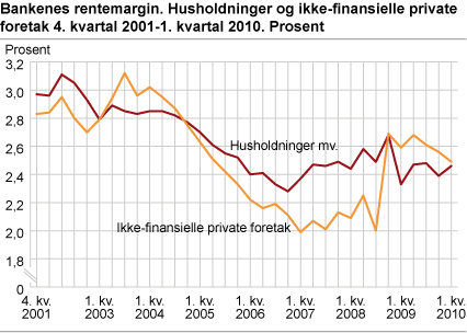 Bankenes rentemargin. Husholdninger og ikke-finansielle private foretak 4. kvartal 2001-1. kvartal 2010. Prosent