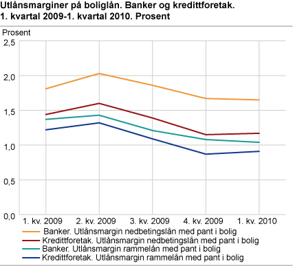 Utlånsmarginer på boliglån. Banker og kredittforetak 1. kvartal 2009-1. kvartal 2010. Prosent