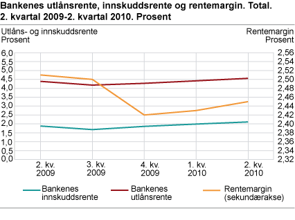 Bankenes utlånsrente, innskuddsrente og rentemargin. Total. 2. kvartal 2009- 2. kvartal 2010