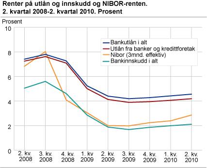 Renter på utlån og innskudd og NIBOR-renten. 2. kvartal 2008-2. kvartal 2010