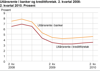 Utlånsrente i banker og kredittforetak 2. kvartal 2008-2. kvartal 2010