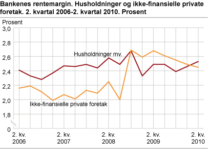 Bankenes rentemargin. Husholdninger og ikke-finansielle private foretak 4. kvartal 200-2. kvartal 2010 