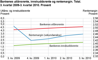 Bankenes utlånsrente, innskuddsrente og rentemargin. 3. kvartal 2009- 3. kvartal 2010