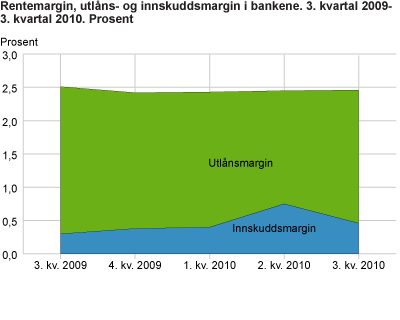 Bankenes rentemargin, utlånsmargin og innskuddsmargin. 3. kvartal 2009-3. kvartal 2010 