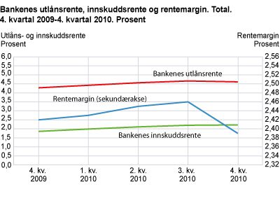 Bankenes utlånsrente, innskuddsrente og rentemargin. 4. kvartal 2009-4. kvartal 2010