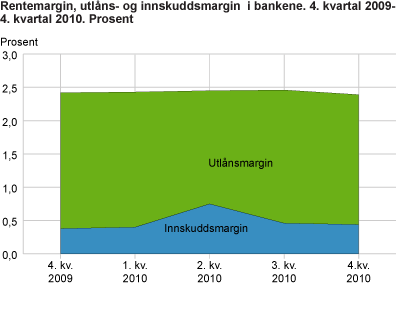 Bankenes rentemargin, utlånsmargin og innskuddsmargin. 4. kvartal 2009-4. kvartal 2010
