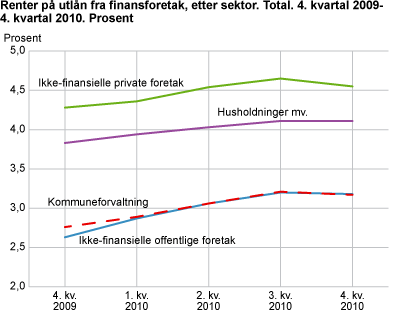 Renter på utlån fra finansforetak, etter sektor. Total. 4. kvartal 2009-4. kvartal 2010