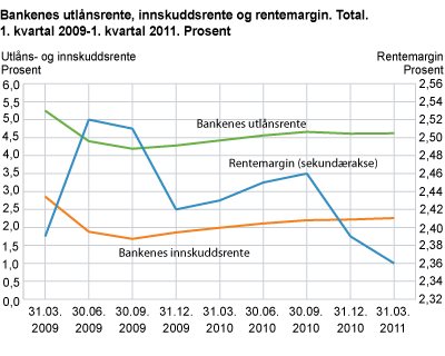 Bankenes utlånsrente, innskuddsrente og rentemargin. 1. kvartal 2009- 1. kvartal 2011