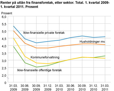 Renter på utlån fra finansforetak, etter sektor. Total. 1. kvartal 2010-1. kvartal 2011 