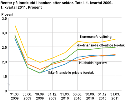 Renter på innskudd i banker, etter sektor. Total. 1. kvartal 2010-1. kvartal 2011 