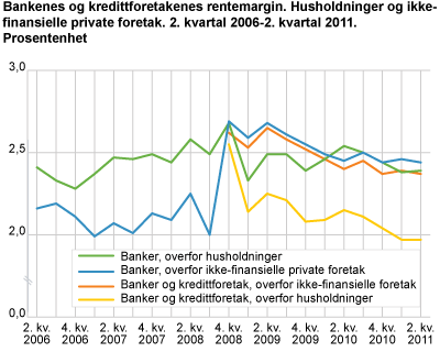 Bankenes og kredittforetakenes rentemargin. Husholdninger og ikke-finansielle private foretak 2. kvartal 2006-2. kvartal 2011