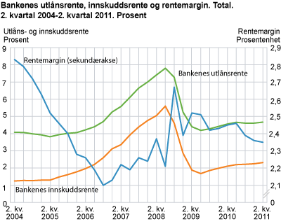 Bankenes utlånsrente, innskuddsrente og rentemargin. Total. 2. kvartal 2004- 2. kvartal 2011