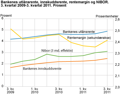 Bankenes utlånsrente, innskuddsrente, rentemargin og NIBOR. 3. kvartal 2009-3. kvartal 2011
