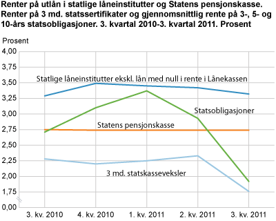 Renter på utlån i statlige låneinstitutter og Statens pensjonskasse. Renter på 3 mnd. statssertifikater og gjennomsnittlig rente på 3-, 5- og 10-års statsobligasjoner