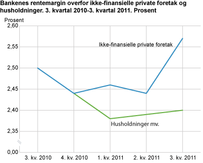 Bankenes og kredittforetakenes rentemarginer overfor husholdninger og ikke-finansielle private foretak. 3. kvartal 2010- 3. kvartal 2011