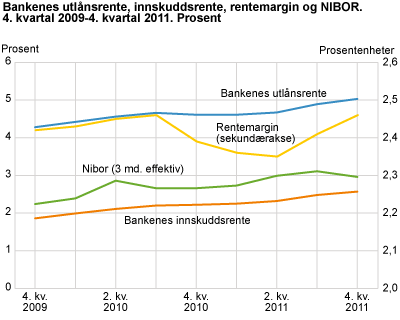 Bankenes utlånsrente, innskuddsrente, rentemargin og NIBOR. 4. kvartal 2009-4. kvartal 2011