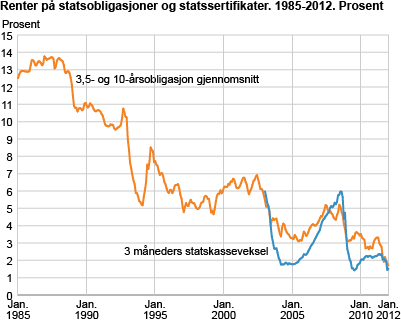 Renter på statsobligasjoner og statssertifikater. 1990-2011