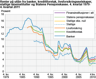 Renter på utlån fra banker, kredittforetak, livsforsikringsselskaper, statlige låneinstitutter og Statens pensjonskasse. Innskuddsrente i banker. 4. kvartal 1979-4. kvartal 2011