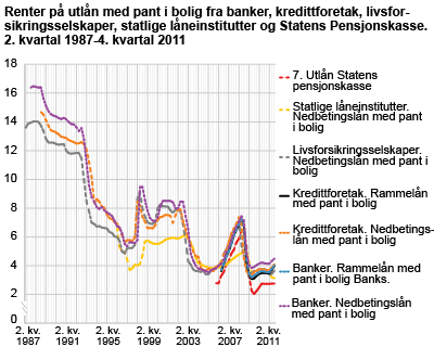 Renter på utlån med pant i bolig fra banker, kredittforetak, livsforsikringsselskaper, statlige låneinstitutter og Statens pensjonskasse. 2. kvartal 1987-4. kvartal 2011