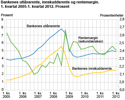 Bankenes utlånsrente, innskuddsrente og rentemargin. 1. kvartal 2005-1. kvartal 2012. Prosent