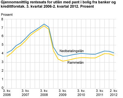 Gjennomsnittlig rentesats på utlån med pant i bolig fra banker og kredittforetak. 3. kvartal 2006-2. kvartal 2012. Prosent