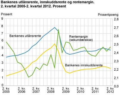 Bankenes utlånsrente, innskuddsrente og rentemargin. 1. kvartal 2005-2. kvartal 2012
