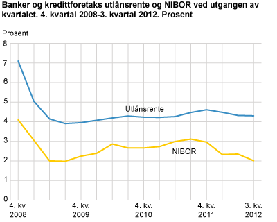 Banker og kredittforetaks utlånsrenter og NIBOR ved slutten av kvartalet. 4. kvartal 2008-3. kvartal 2012. Prosent