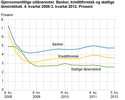 Gjennomsnittlige utlånsrenter. Banker, kredittforetak og statlige låneinstitutt. 4. kvartal 2008-3. kvartal 2012. Prosent