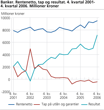 Banker. Rentenetto, tap og resultat. 4. kvartal 2001- 4. kvartal 2006. Millioner kroner