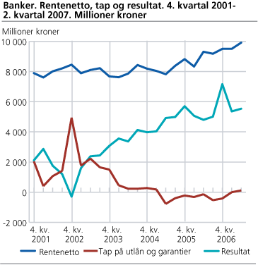 Banker. Rentenetto, tap og resultat. 4. kvartal 2001-2. kvartal 2007. Millioner kroner