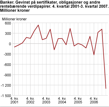 Banker. Gevinst på sertifikater, obligasjoner og andre rentebærende verdipapirer 4. kvartal 2001- 3. kvartal 2007 
