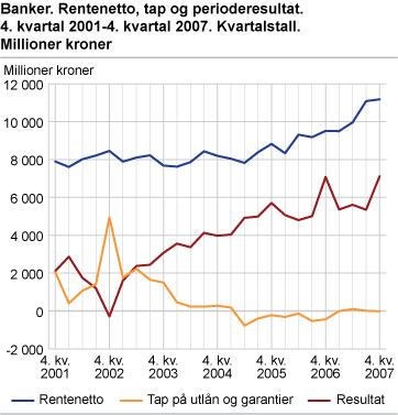 Banker. Rentenetto, tap og perioderesultat. 4. kvartal 2001-4. kvartal 2007. Kvartalstall. Millioner kroner