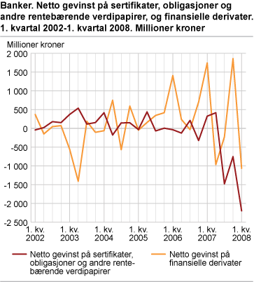 Banker. Netto gevinst på sertifikater, obligasjoner og andre rentebærende verdipapirer, og finansielle derivater 1. kvartal 2002-1. kvartal 2008. Millioner kroner