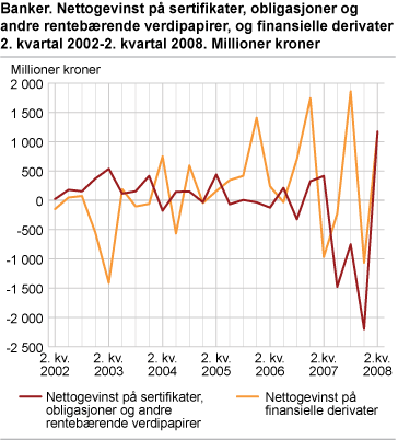 Banker. Nettogevinst på sertifikater, obligasjoner og andre rentebærende verdipapirer, samt finansielle derivater 2. kvartal 2002-2. kvartal 2008