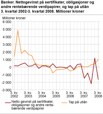 Banker. Nettogevinst på sertifikater, obligasjoner og andre rentebærende verdipapirer, og tap på utlån 3. kvartal 2002-3. kvartal 2008. Millioner kroner